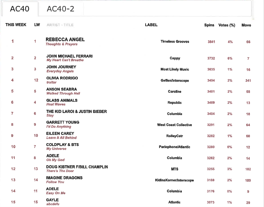 Rebecca Angel Number 1 in AC charts for the second week in a row